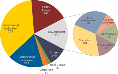Active PV Projects in China by Market Sub-Segment