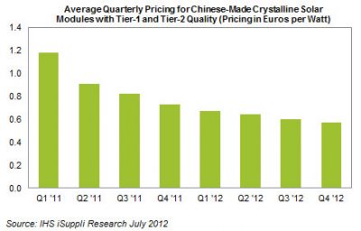 IHS iSuppli Table showing PV price declines