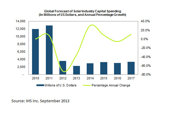IHS Chart on anticipated PV Spend