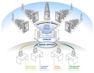 Smart Distribution Panel cuts utility costs, could use EV batteries as solar backup