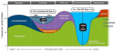 The valley of death the Loan Guarantee Program bridges for solar