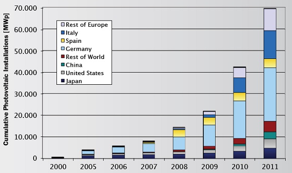 EU-JRC Report Cumulative Photovoltaic Installations