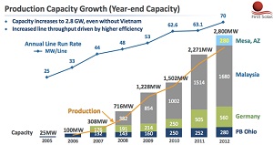 First Solar changing development direction under guidance of interim CEO