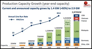 First Solar ups production capacity with new Vietnam solar plant