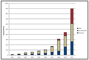 U.S. solar installations up 22 percent in 2010 over 2009