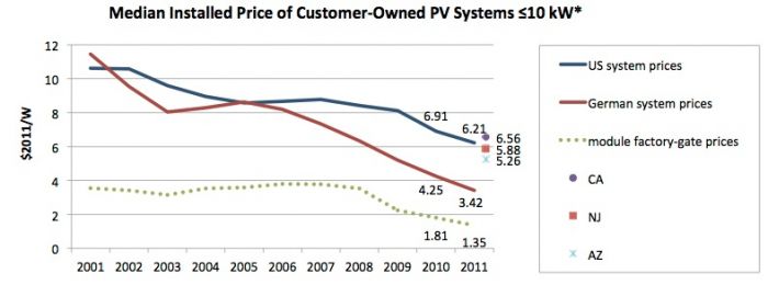 Median installed price of PV US Vs. Germany