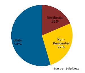 U.S. PV market to double in 2011, thanks to module overstock