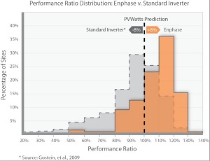 PV with Enphase microinverters outperforming PVWatts system estimates