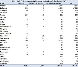 Why are solar developers moving away from CSP?
