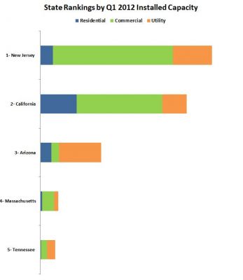 solar state rankings