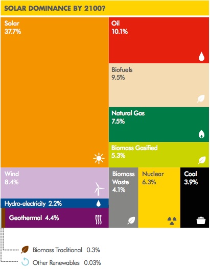 Excerpted from Shell's New Lens Scenario, energy under Oceans Scenerio in 2011