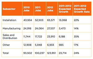 Solar industry adds jobs nearly 10 times faster than rest of U.S. economy
