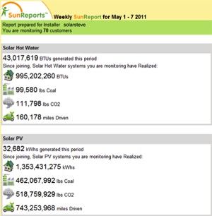 SunReports creates solar monitoring Facebook app