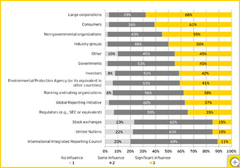 Biggest pushers for sustainability, according to Ernst & Young report.