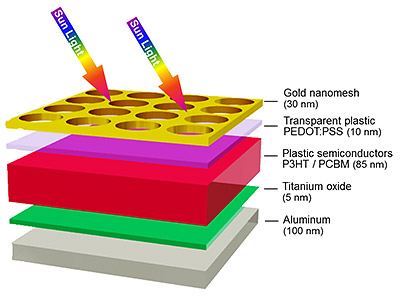 The new solar sandwich