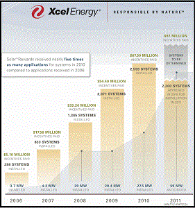 compromise reached to turn Xcel's Solar Rewards program back on