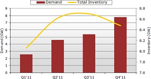 PV Module glut led by lower European demand