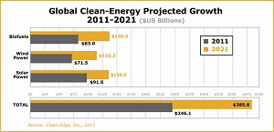 2011’s solar installations were 69% higher than in 2010