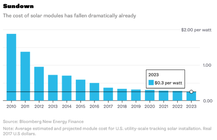 Price of Solar