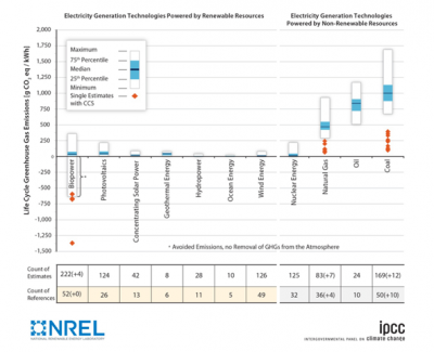 Electricity generation tech