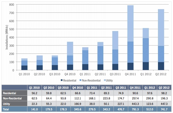 Solar installation growth US. Source: GTM 