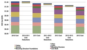 Photovoltaics will cease to be biggest cost of utility-scale projects by 2012