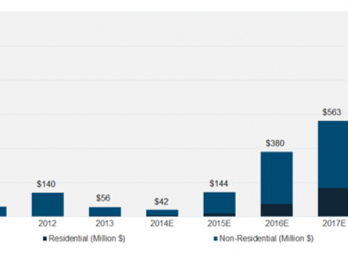 solar plus storage is skyrocketing