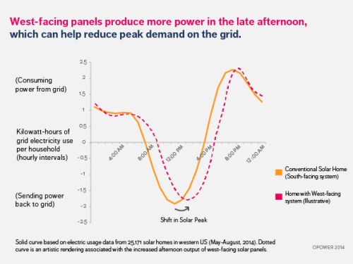 West facing solar panels