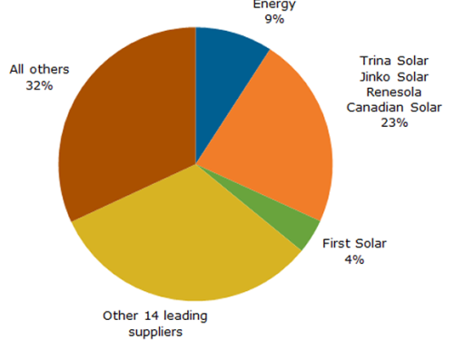 research from NPD Solarbuzz