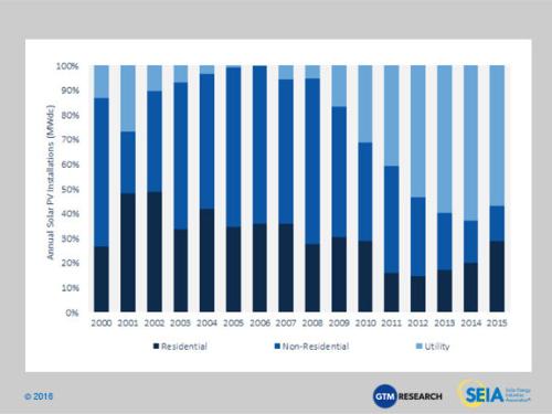 Rooftop solar installations surge 66%