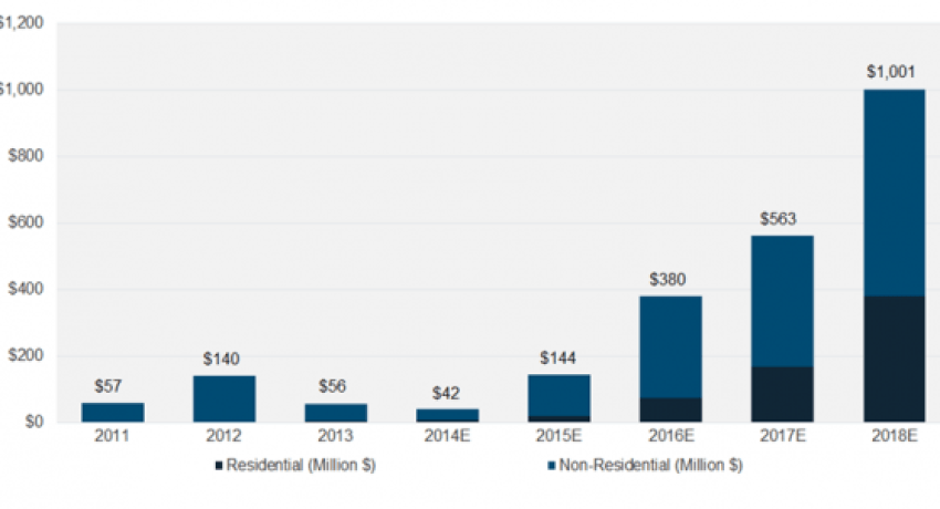 solar plus storage is skyrocketing