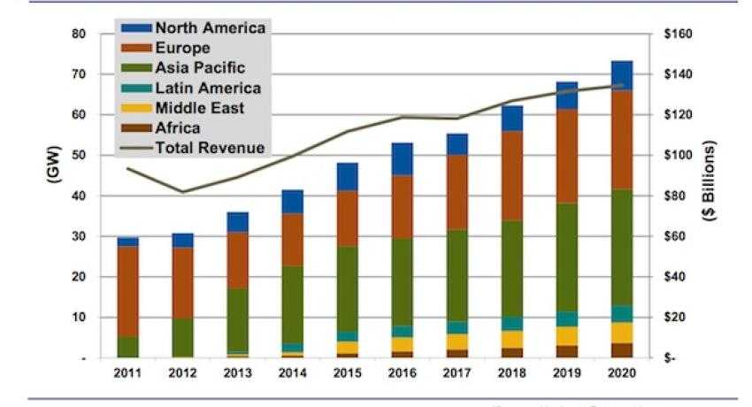 Solar to reach global grid parity by 2020
