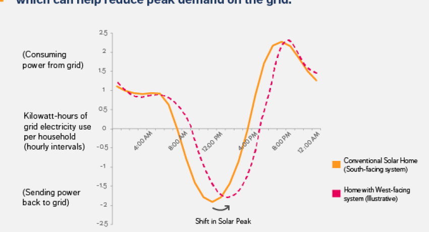 West facing solar panels