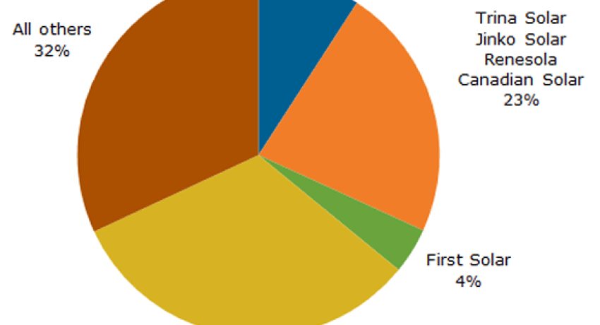 research from NPD Solarbuzz