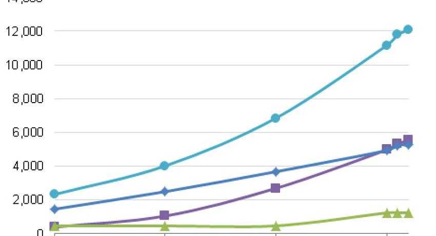 Solar generation capacity no longer insignificant
