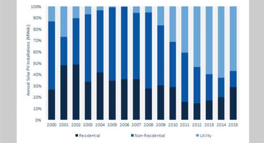 Rooftop solar installations surge 66%