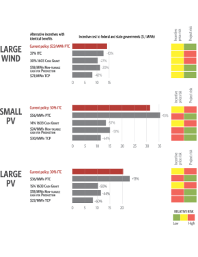 Climate Policy Initiative graph on effect of incentives