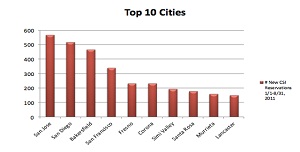 Solar leases top out list of California residential solar installations