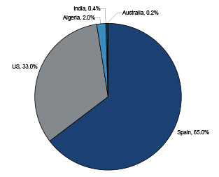 World's CSP capacity